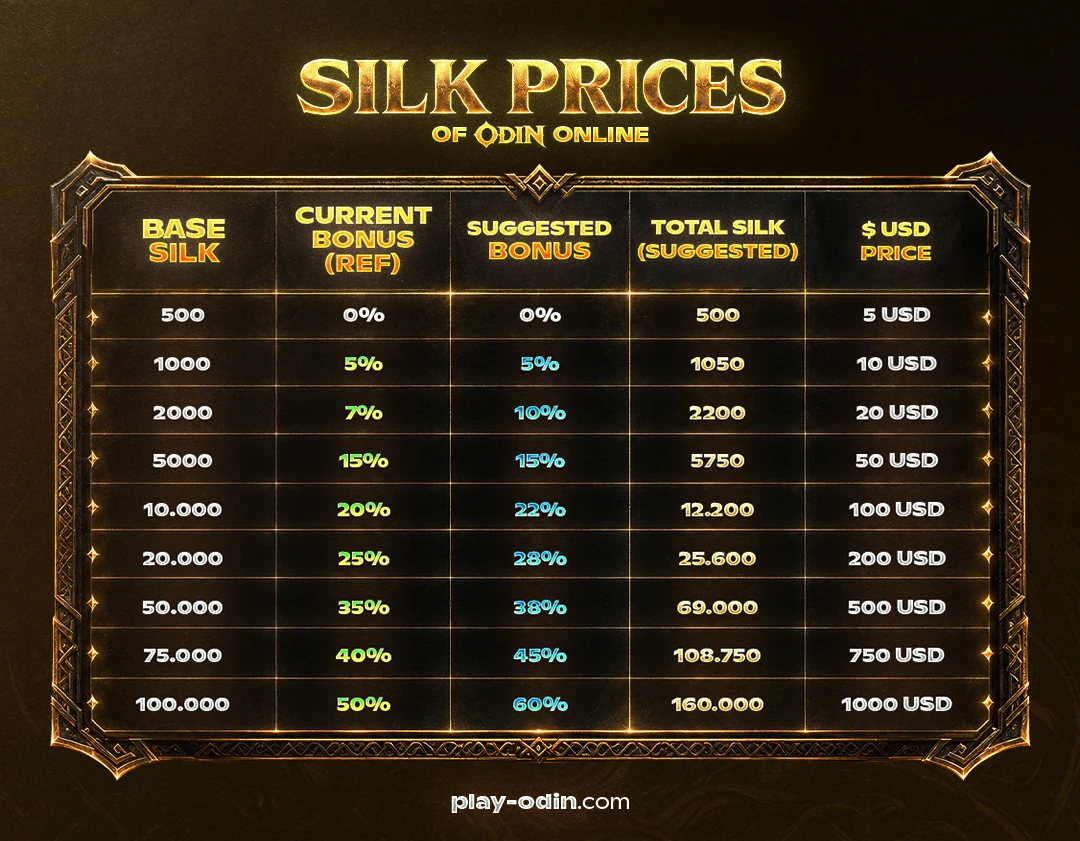 Odin Online Silk Price Tables